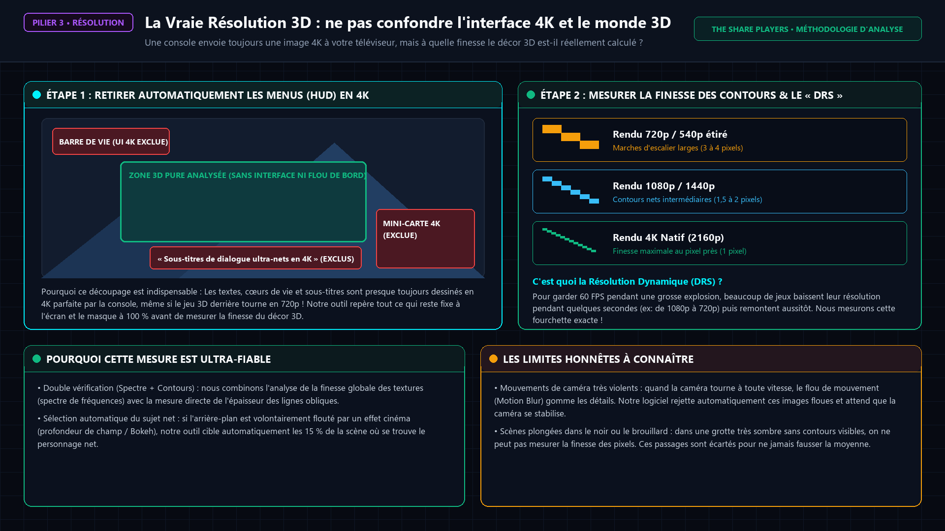 Infographie Vraie Résolution 3D vs HUD 4K